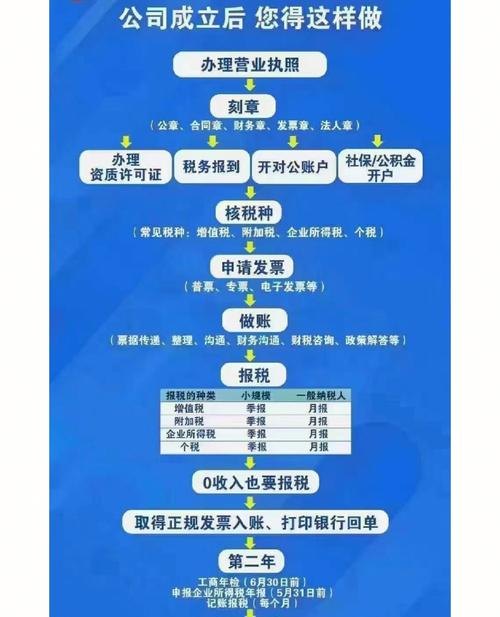 初创企业注册及创办流程详解