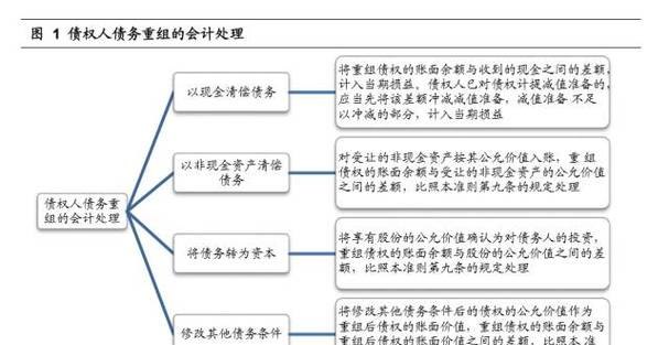 如何进行债务优化及债务优化方案的编写