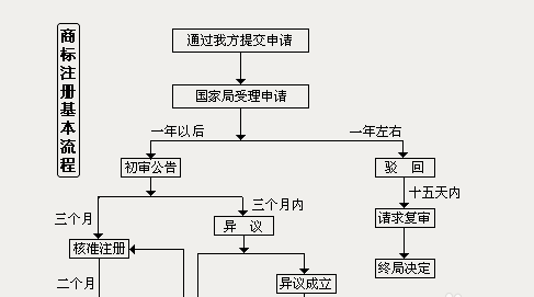 如何注册餐饮企业及商标？餐饮企业注册流程详解
