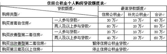 公积金可以个人贷款及公积金可以个人贷款额度怎么算