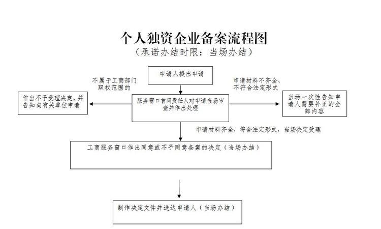 个人独资企业注册的流程及详细步骤