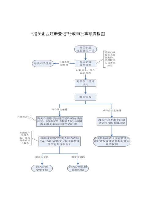 报关企业注册流程及报关企业如何办理注册登记