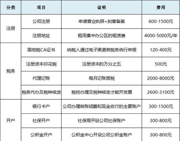 办公司注册要多少钱？办理注册公司需要多少钱？