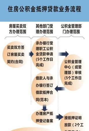 如何通过抵押房子来申请公积金贷款？公积金贷款流程详解