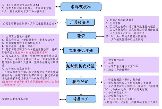 注册有限公司验资及注册有限公司验资流程