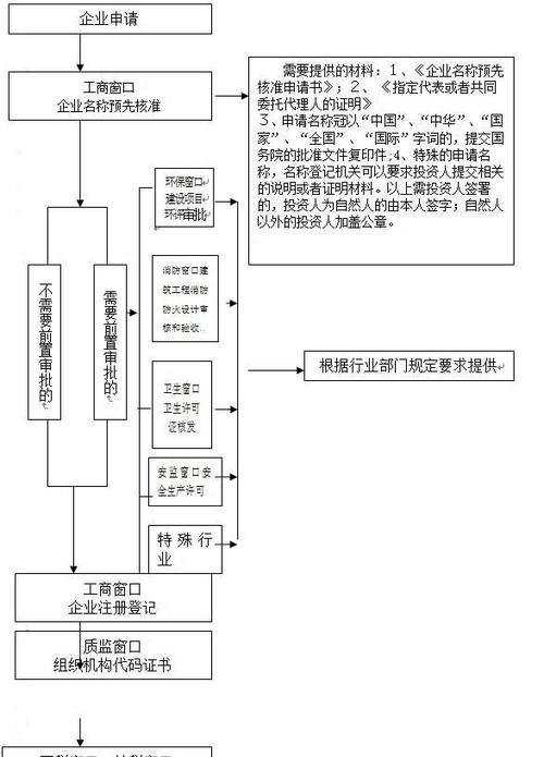 如何注册建筑工程有限公司及注册资金的相关流程