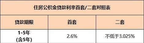 二套房的公积金贷款利率及二套房的公积金贷款利率和一套房有差别吗?