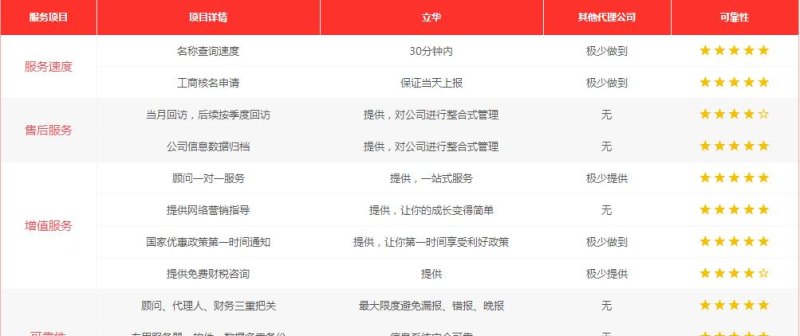 代理注册公司总费用及代理注册公司费用大概多少？