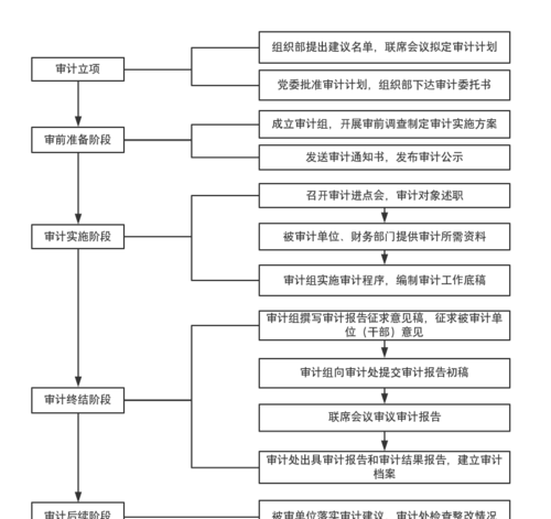 公司审计验资及审计验资流程