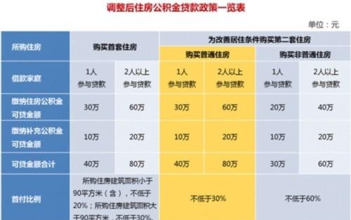 二套房使用公积金贷款条件及要求
