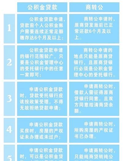如何正确使用公积金贷款？