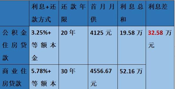 60万公积金贷款及60万公积金贷款20年利息多少