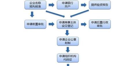 注册公司验资程序及注册公司验资程序有哪些