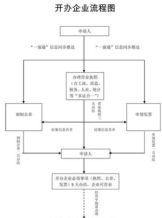 长宁企业注册公司及长宁注册公司流程