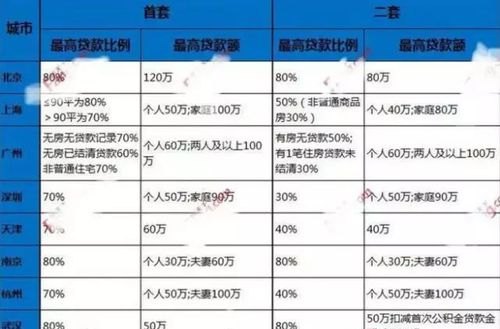 公积金贷款额度为账户余额的几倍？公积金多少才能贷30万？