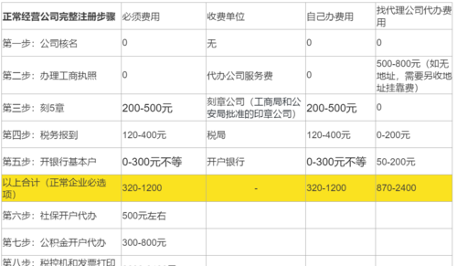 劳务公司注册费用需要多少钱？劳务公司注册多少钱合适？