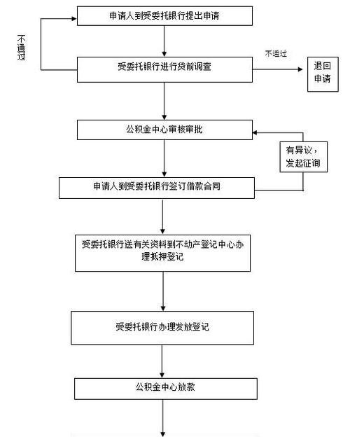 翻建房屋公积金贷款流程及翻建房屋公积金贷款流程详解