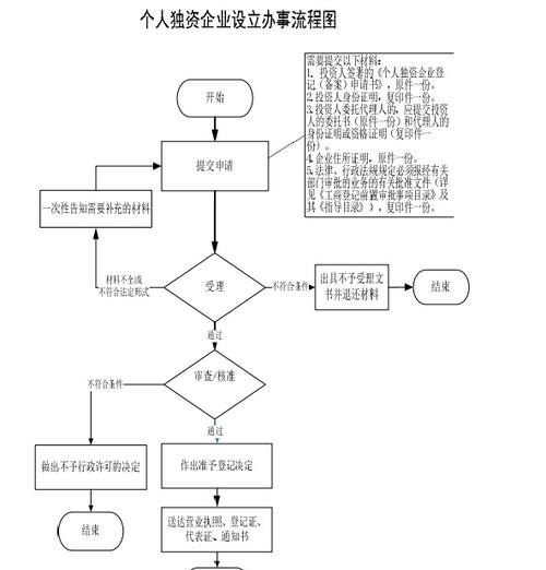个人独资企业注册程序及流程
