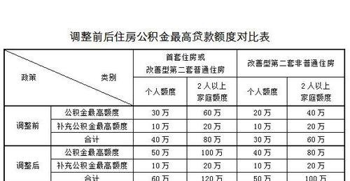 公积金可贷款额度及上海公积金可贷款额度详解