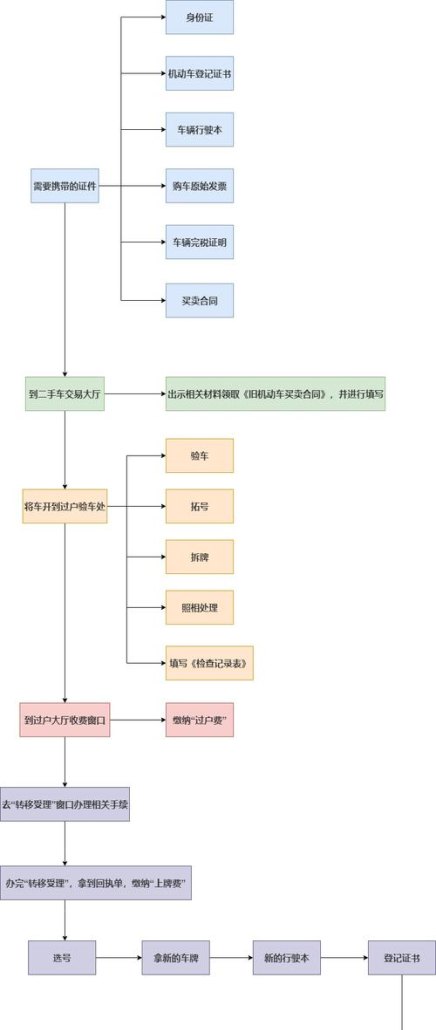 公司车过户流程及费用2023：详细解读公司车过户的流程及费用变化