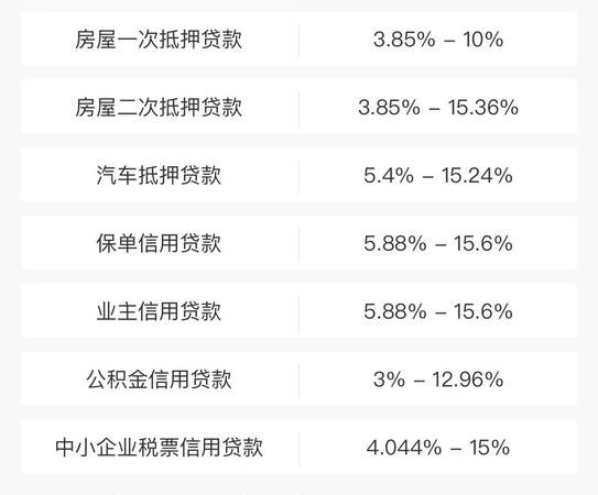 公积金信用贷款利息最低的银行是哪个？
