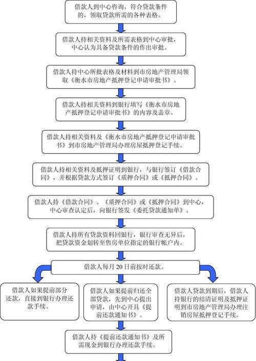 二手房办理住房公积金贷款流程及放款周期详解
