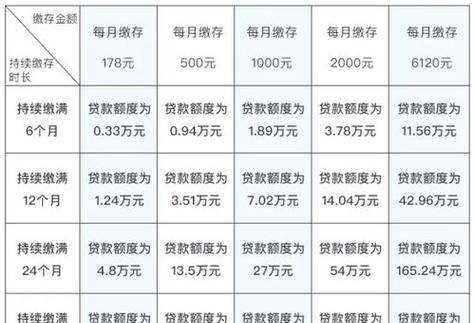 公积金贷款最多贷及公积金贷款最多贷多少倍