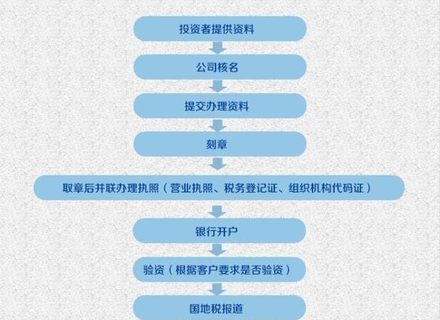 如何注册服务咨询有限公司并了解服务咨询公司注册条件