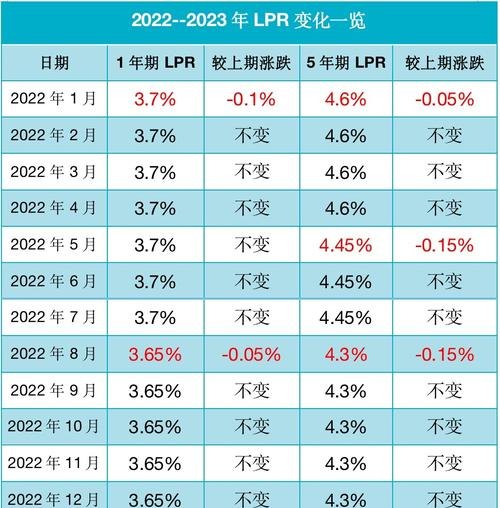 2023年个人公积金贷款利率调整及影响分析