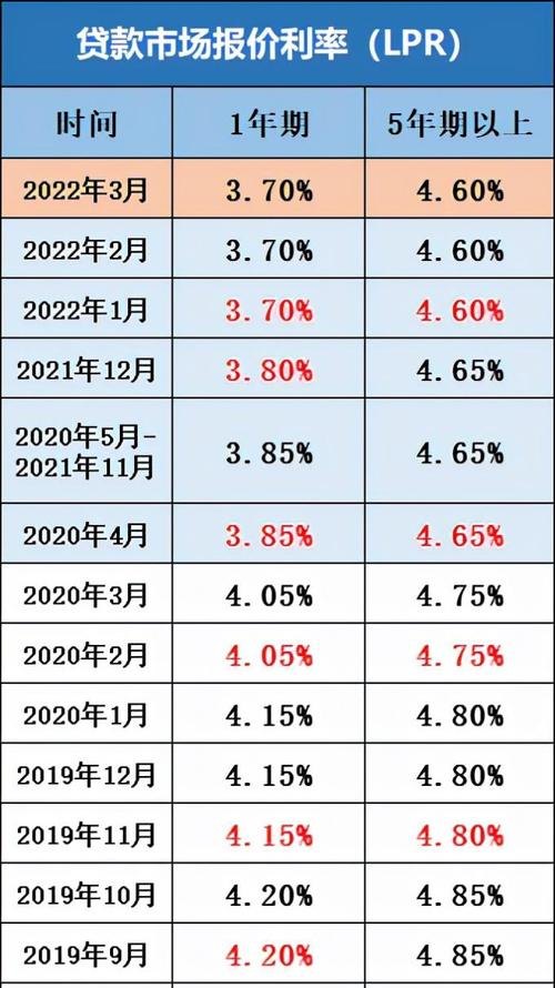 2022年公积金贷款利息利率及公积金贷款利息利率是多少