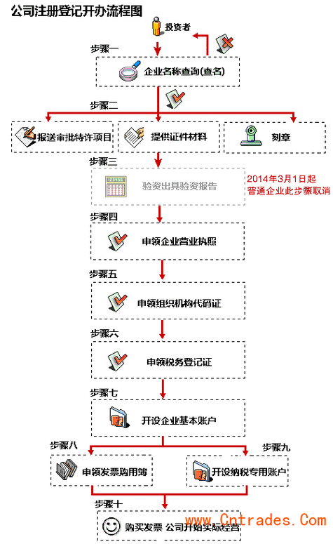 如何给公司验资及公司验资如何做账