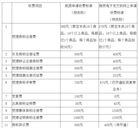 公司注册多少费用及公司注册多少钱?