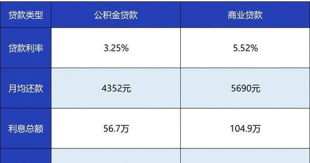 50万商业贷款和公积金贷款哪个划算？