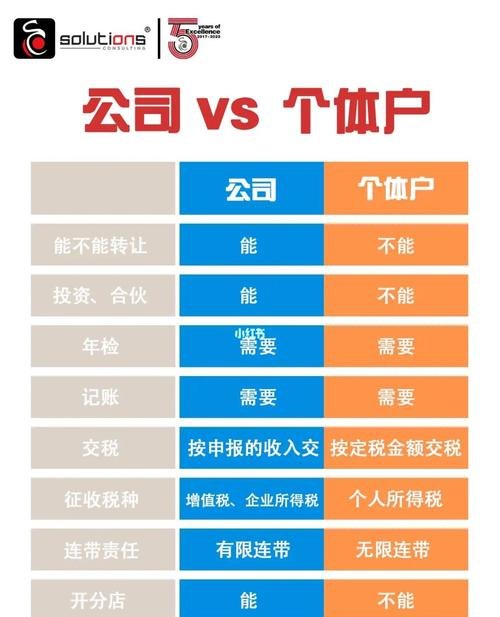 个体公司注册条件及注册个体公司的好处