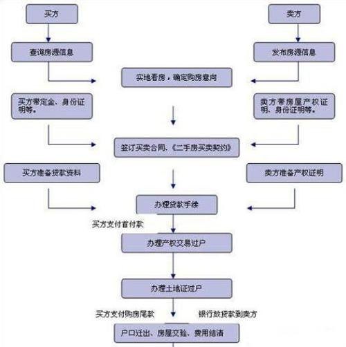 单位福利房过户需交哪些费用及单位福利房过户流程及费用