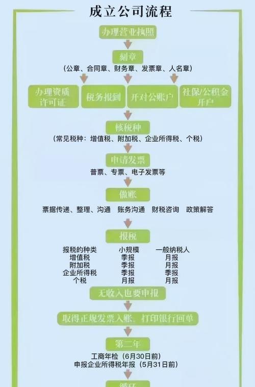 成立公司验资及成立公司验资流程