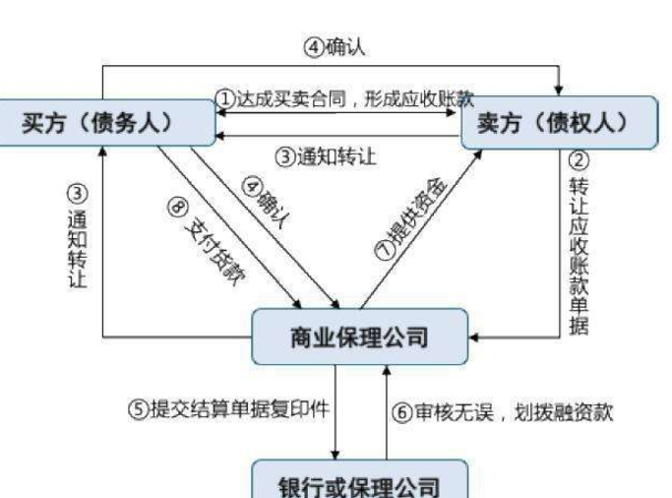 保理公司验资流程及保理公司验资流程图片