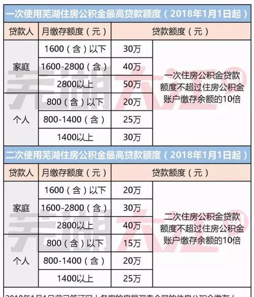 半年的公积金可以申请房贷及半年的公积金能贷款买房吗
