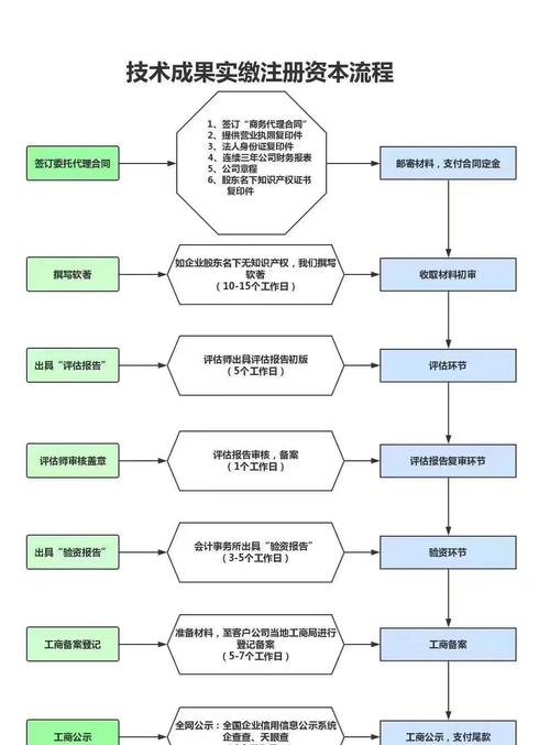 公司实缴资本验资流程及实缴资本验资报告