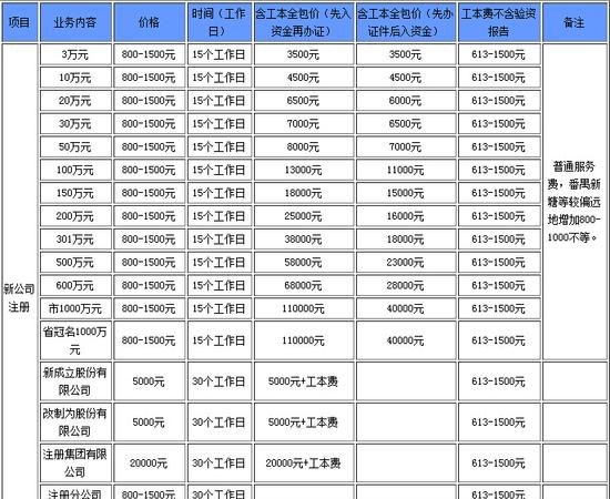 代理注册公司收费明细及代理注册公司收费明细怎么写