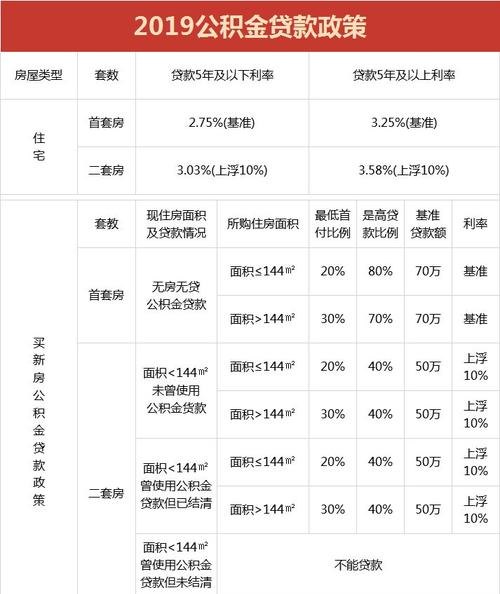 公积金全额贷款额度及公积金贷款总额度详解