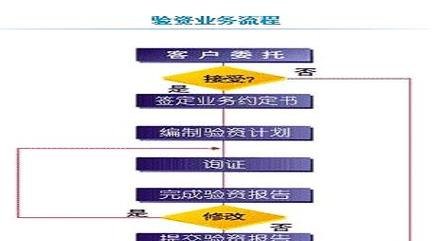 公司验资报告及其出具流程