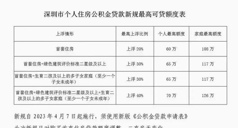 安康公积金贷款额度及最高额度详解