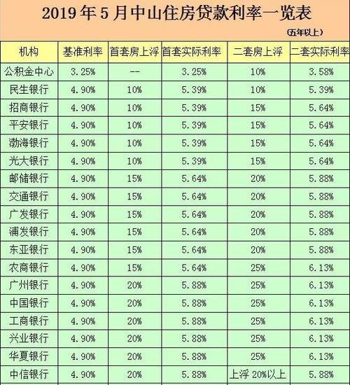 2019公积金贷款利率表及2019公积金贷款利率多少