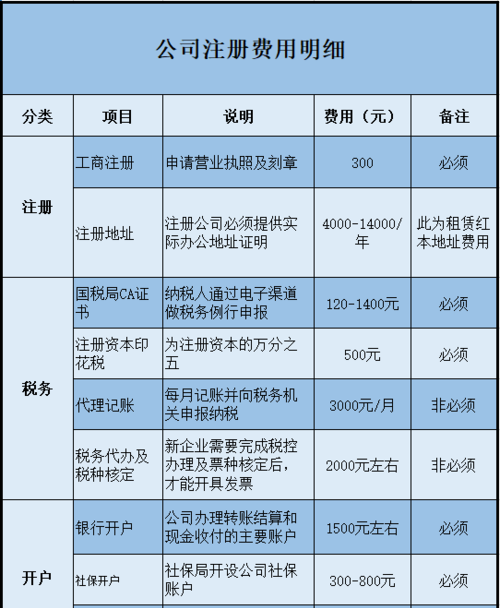 公司注册500万需要交多少钱及税费？详细解析