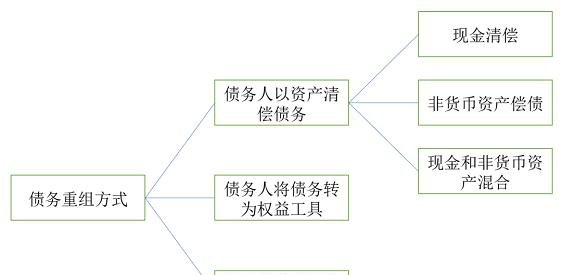 债务重组方案