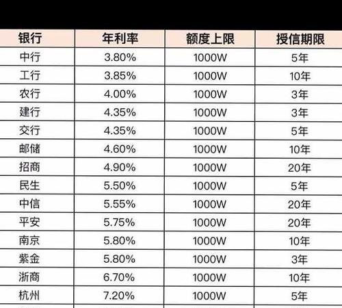 小微企业抵押贷款利息是多少？