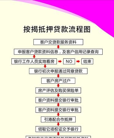 企业房屋抵押戶一贷款流程