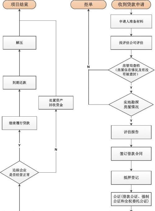 企业房屋抵押贷款的步骤