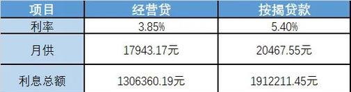 企业向银行贷款抵押的资金需求